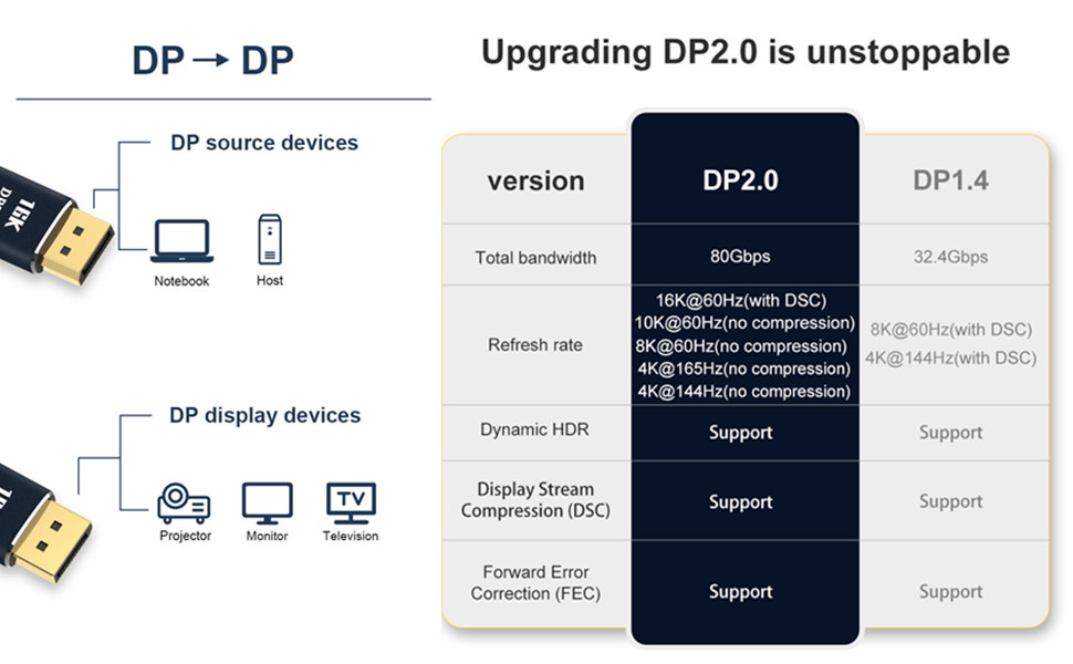 displayport 2.0 cable,support 16k,10k,8k,4k 